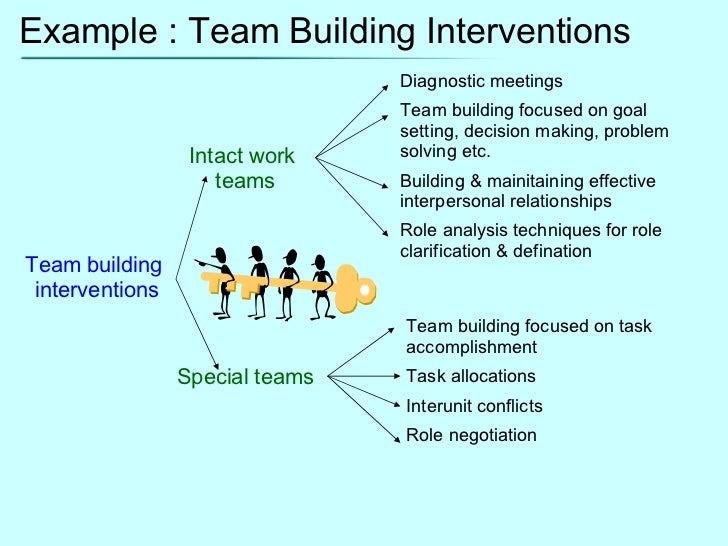 organization development process organizational development examples